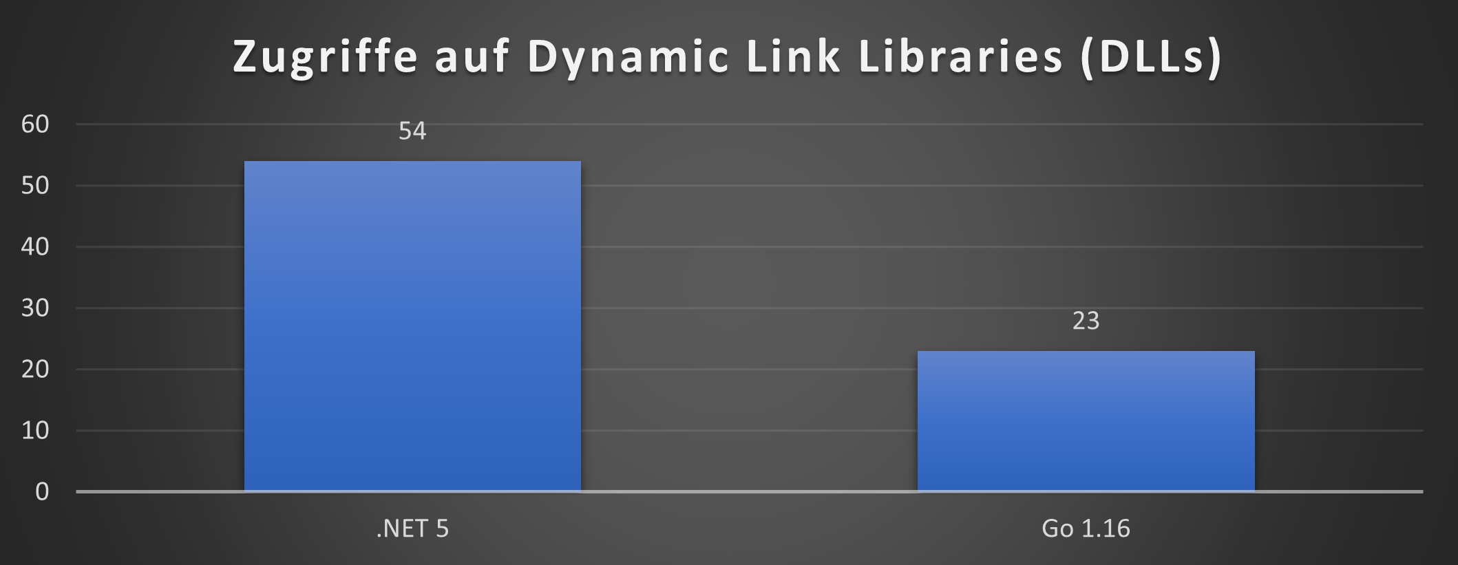 Zugriffe auf Dynamic Link Libraries (DLLs)